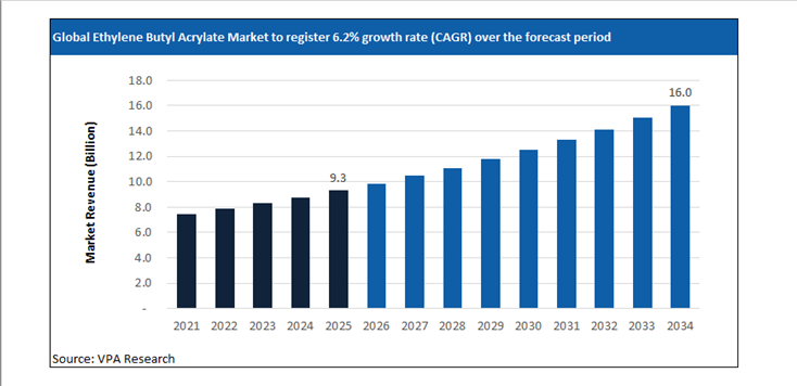ethylene butyl acrylate market size forecast 2021 to 2034